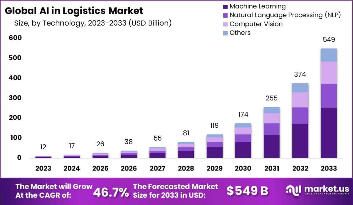 AI-in-Logistics-Market