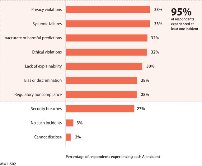 AI incidents experienced by enterprises