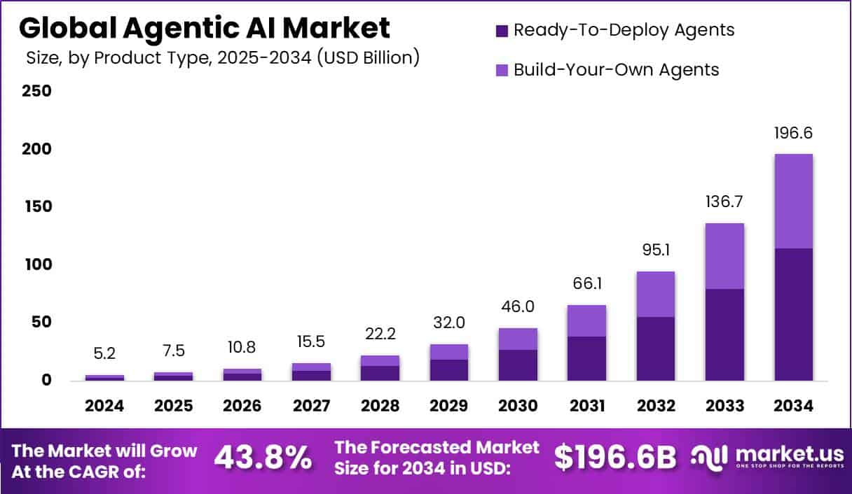 Agentic-AI-Market-size
