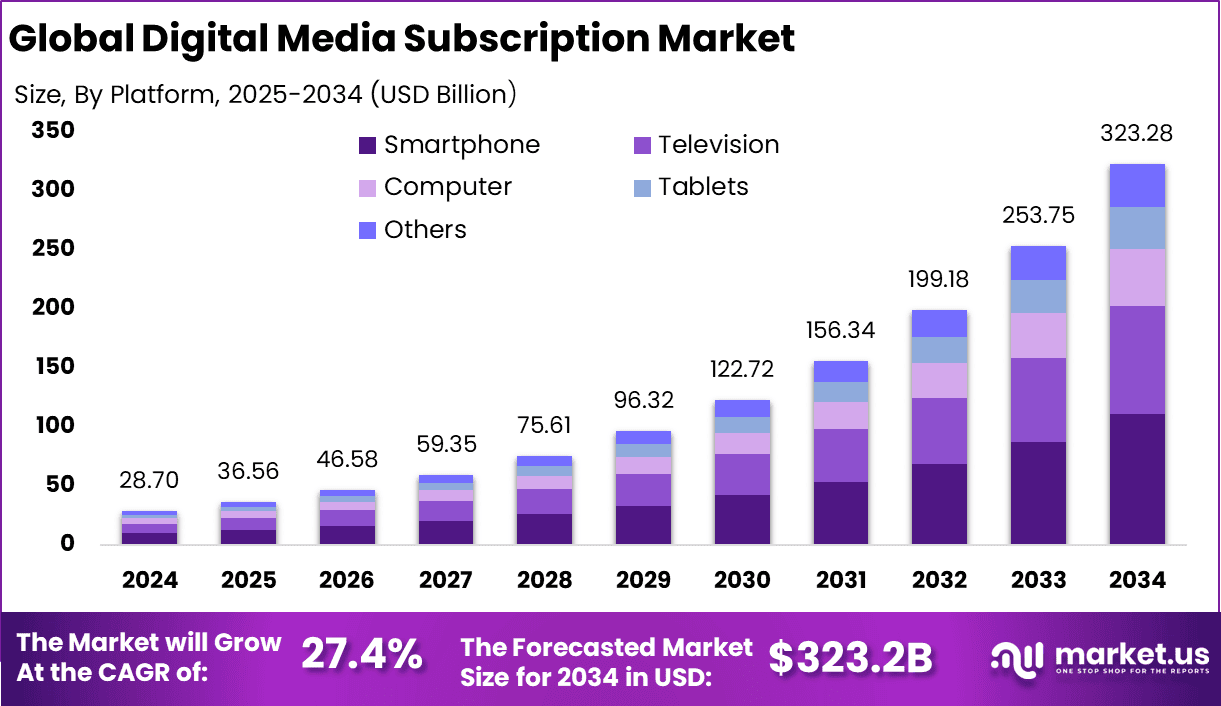 Digital-Media-Subscription-Market-Size
