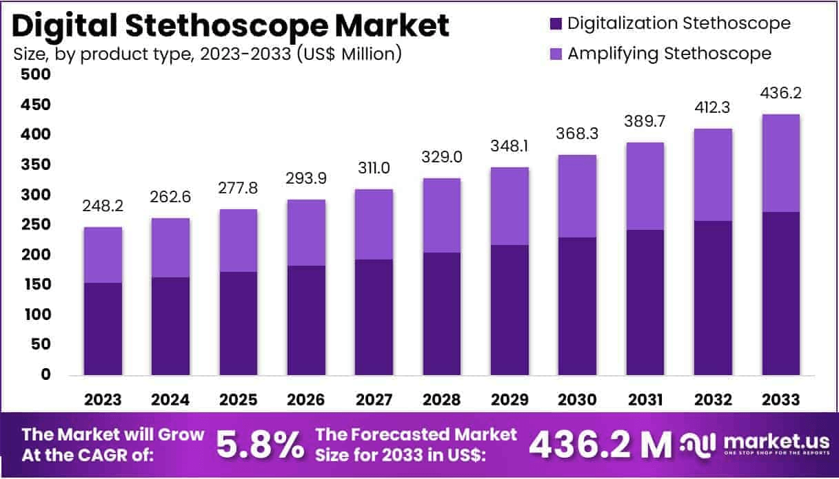 Digital-Stethoscope-Market-Size
