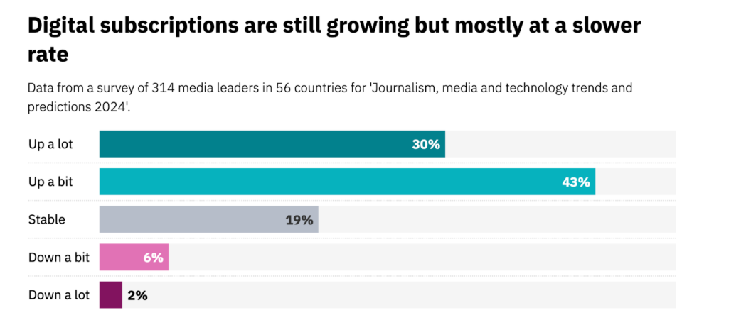 Digital Subscription Statistics