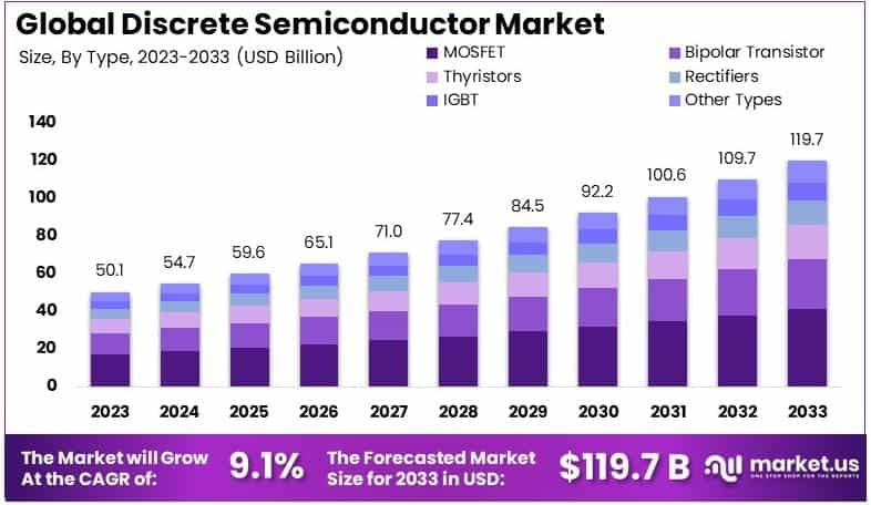 Discrete-Semiconductor-Market-By-Size