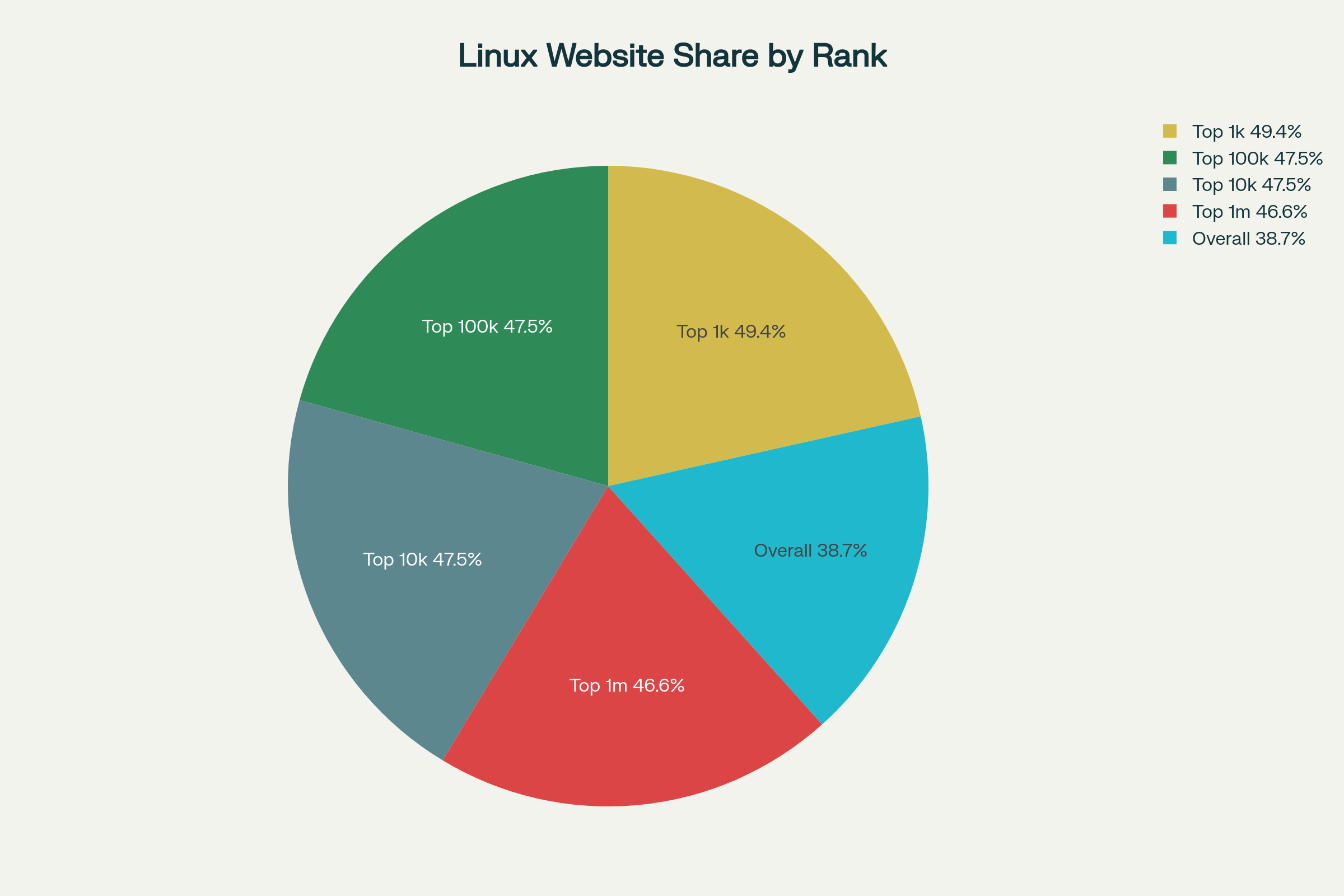 Distribution of Linux-Powered Websites by Global Ranking