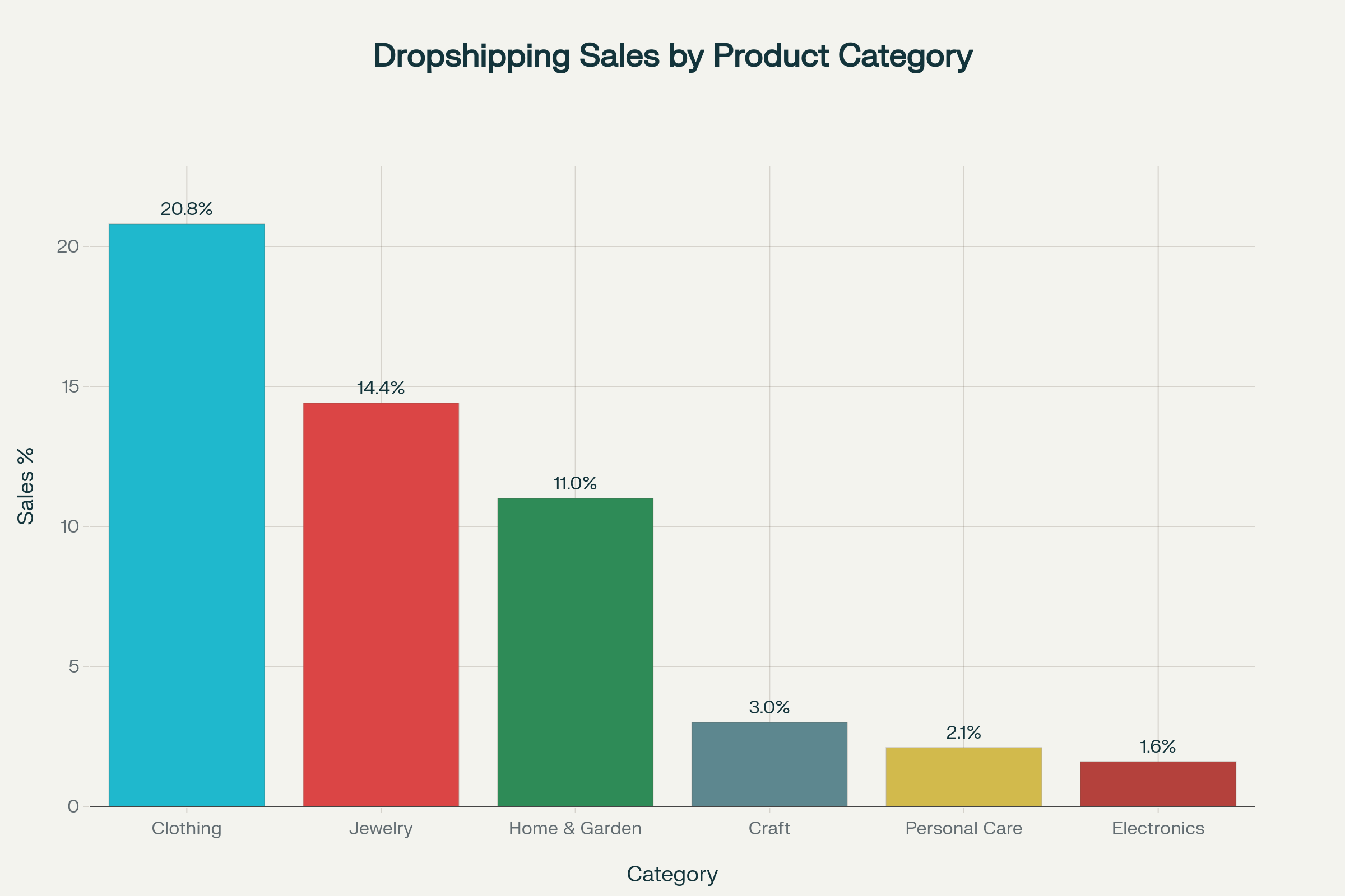 Dropshipping Sales by Product Category