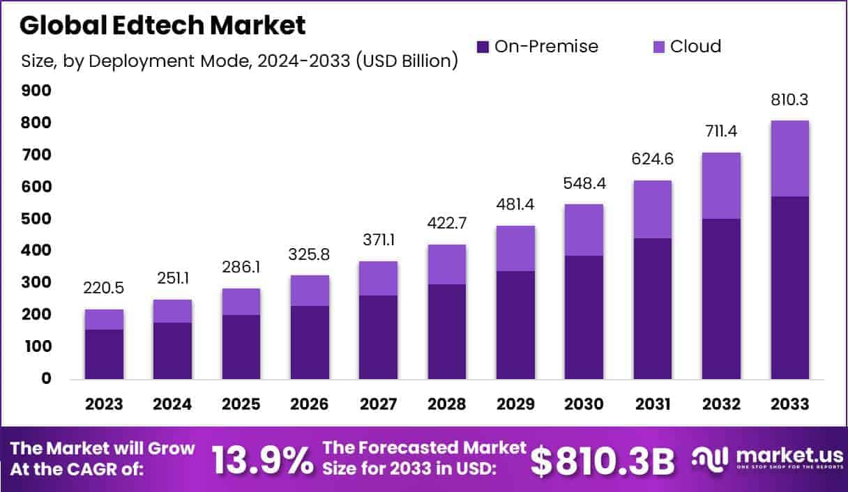 EdTech-market-size