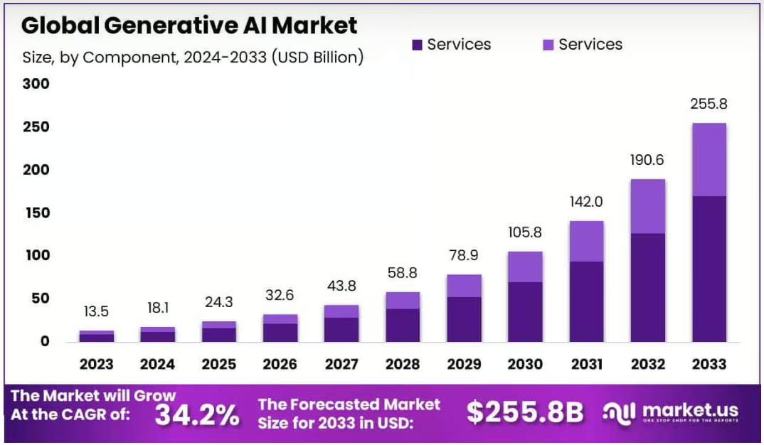 Generative ai market