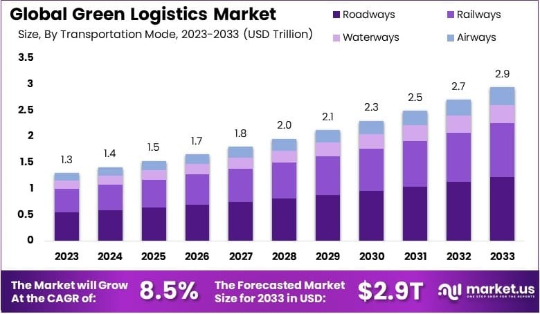 Green-Logistics-Market-By-Size