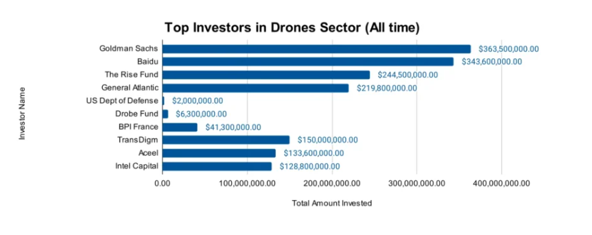 Investors