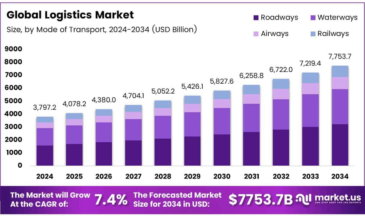 Logistics-Market-Size
