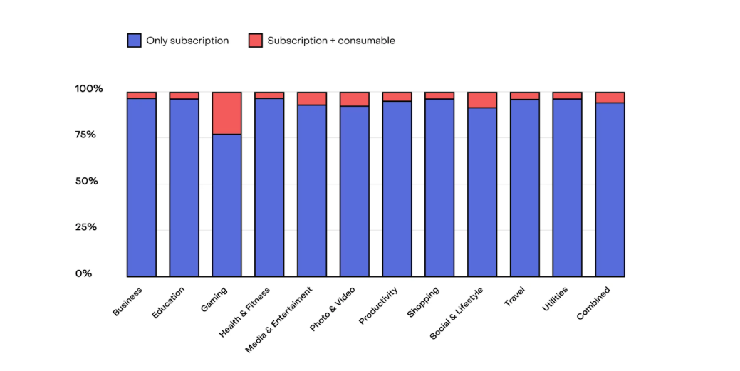 Monetization strategies, by category