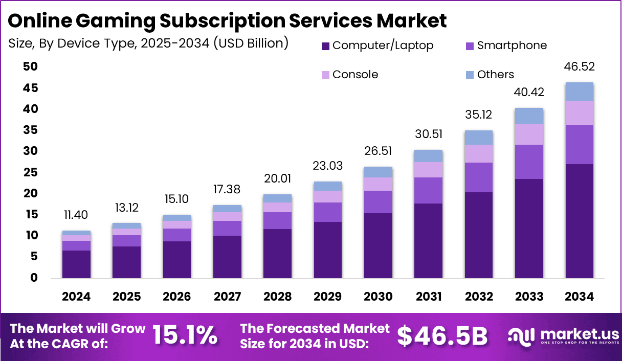 Online-Gaming-Subscription-Services-Market-Size