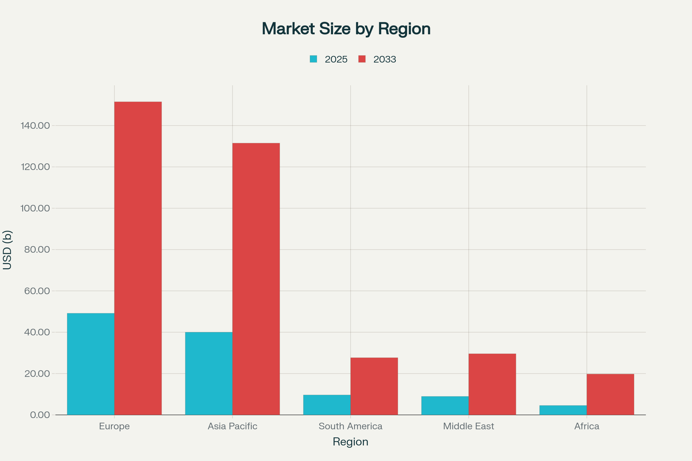 Regional Analysis