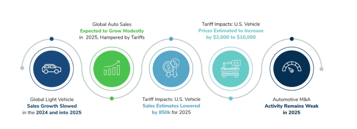 Sales, Tariffs, and Market Activity