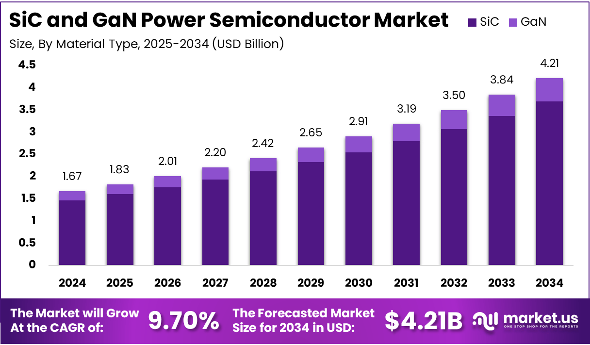 SiC-and-GaN-Power-Semiconductor-Market-Size