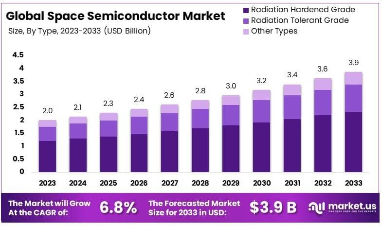 Space-Semiconductor-Market-By-Size