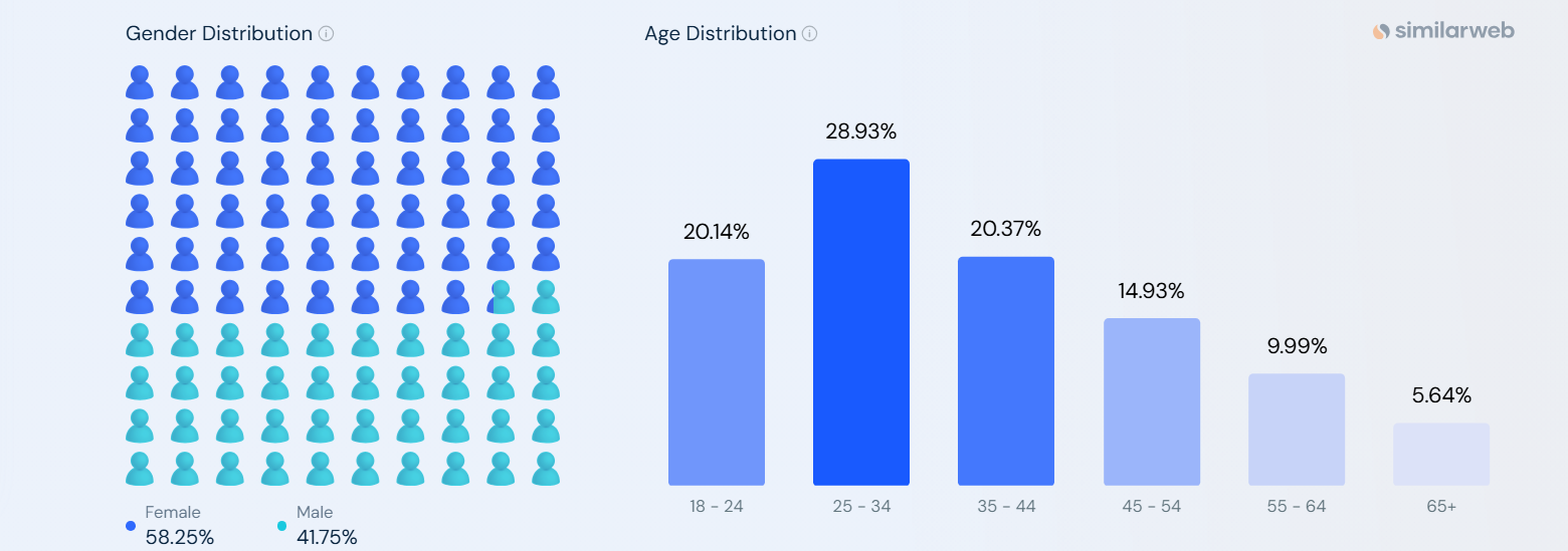 Traffic Demographics