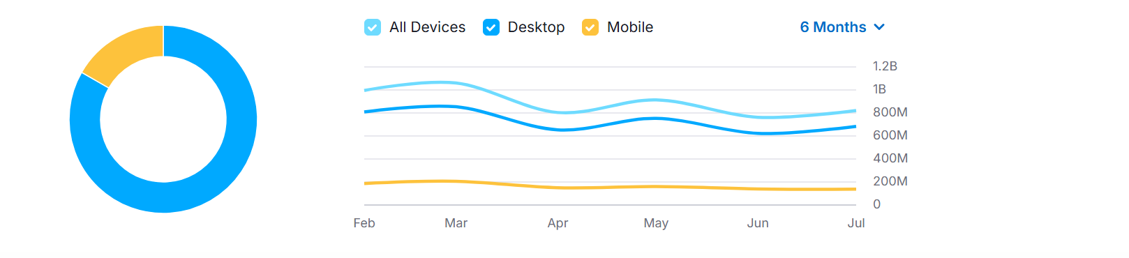 Traffic Share by Device