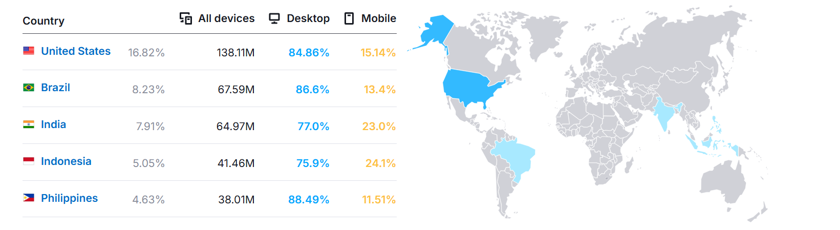 Traffic by Country