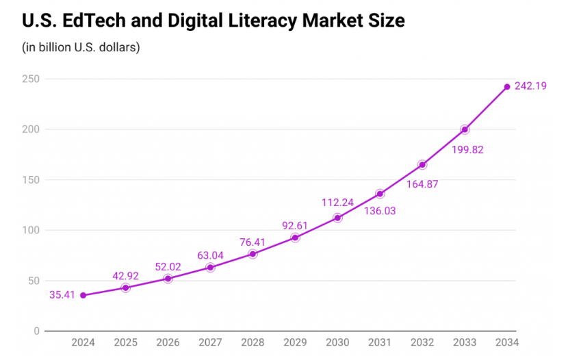 US edtech