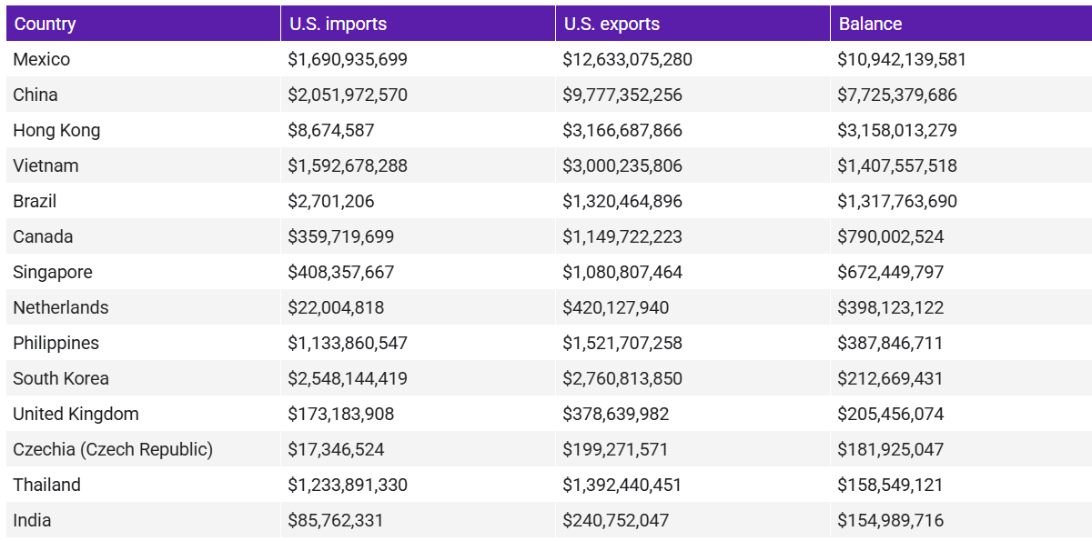 Us export