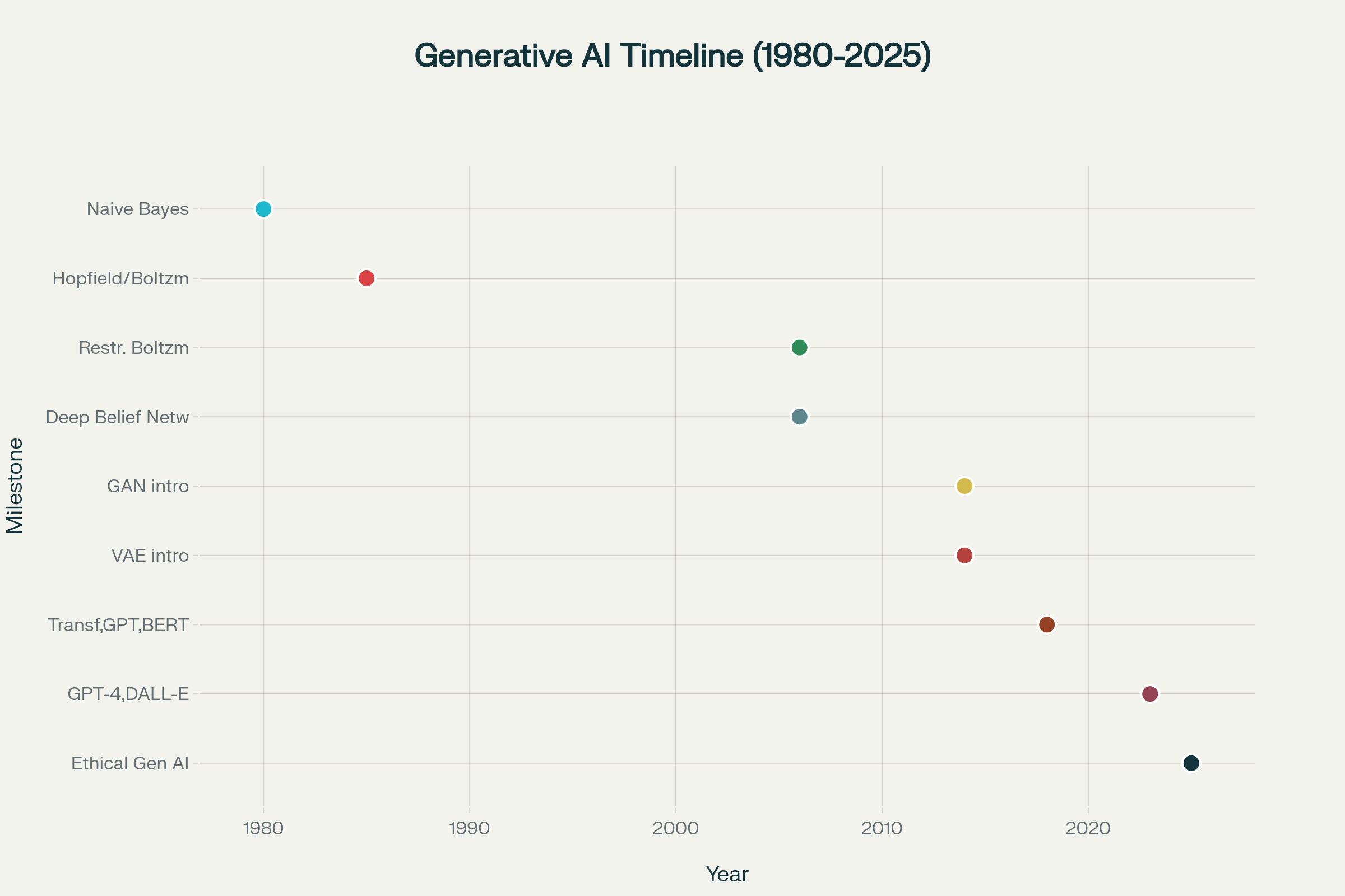 time line