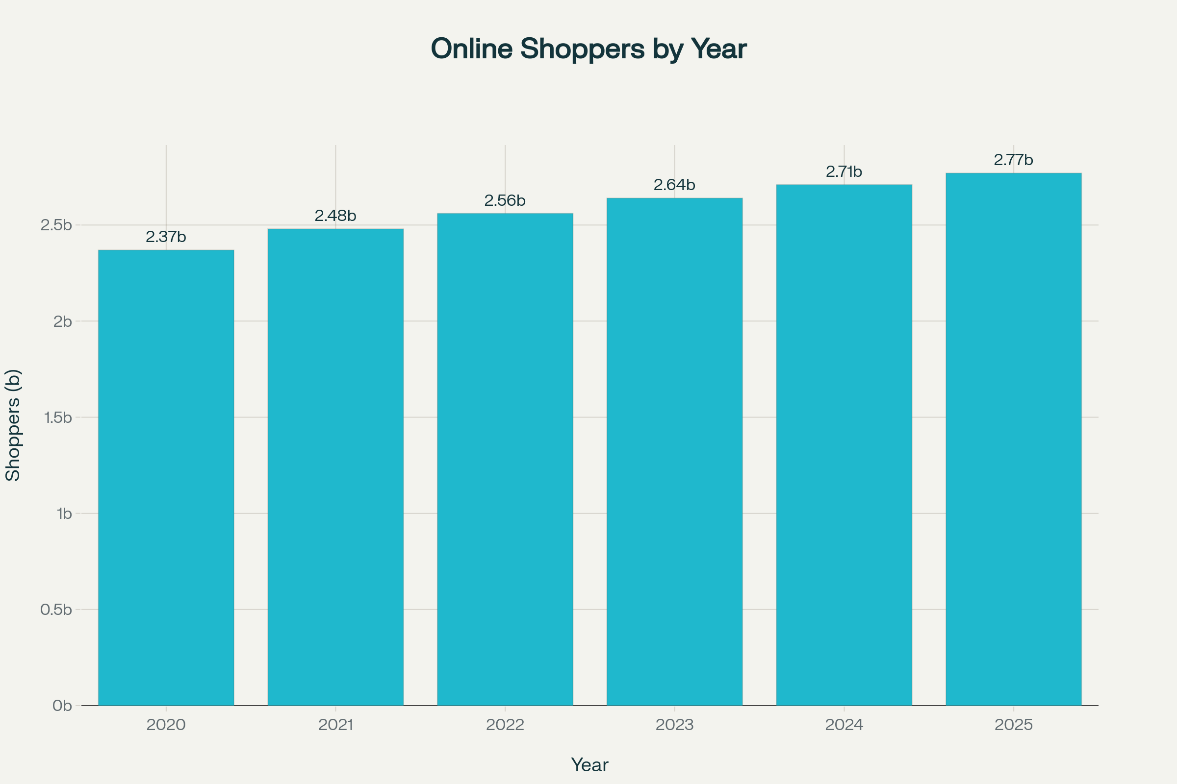online shoppers worldwide