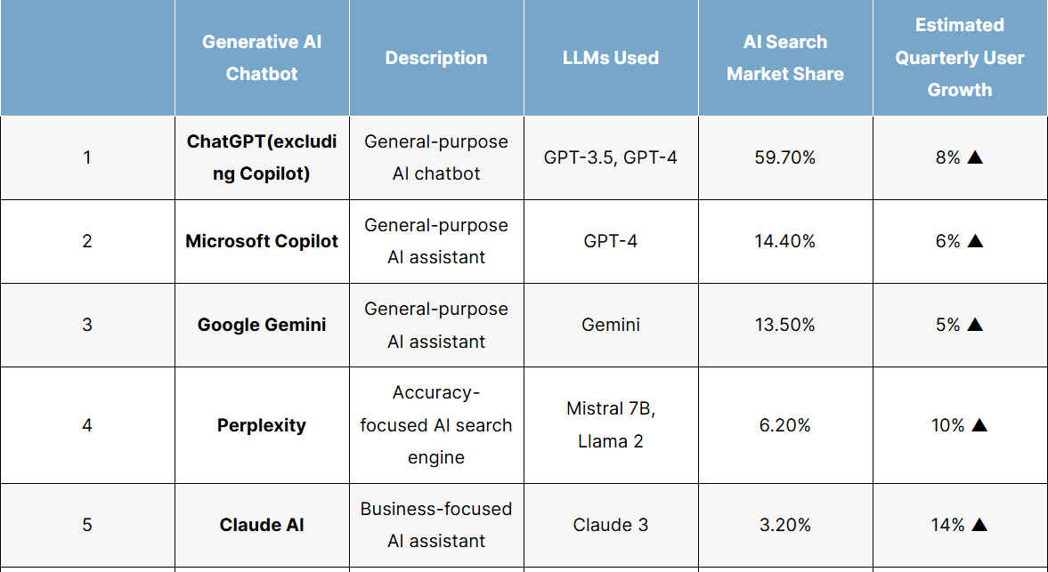 Top Generative AI Chatbots by Market Share