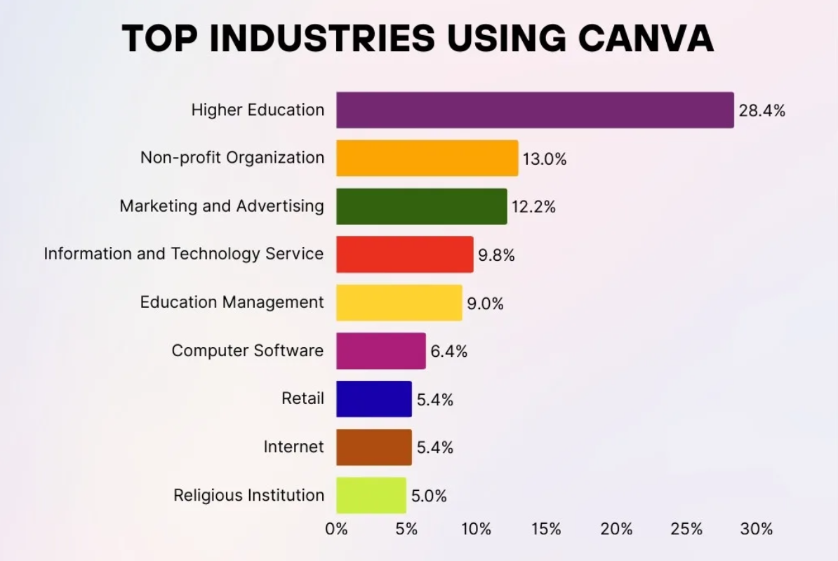 top industries