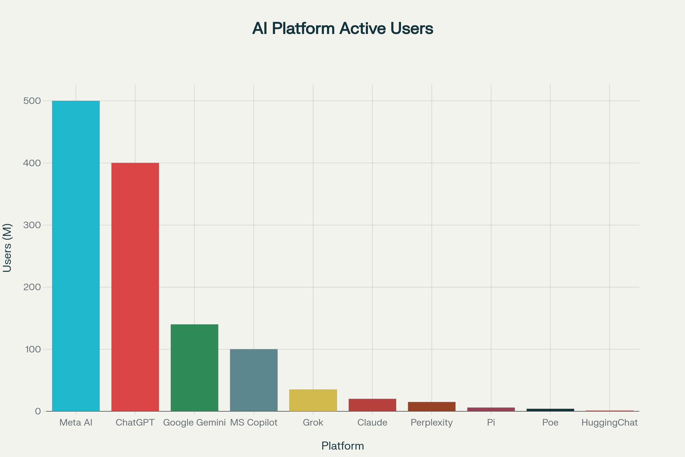 AI chatbot active user