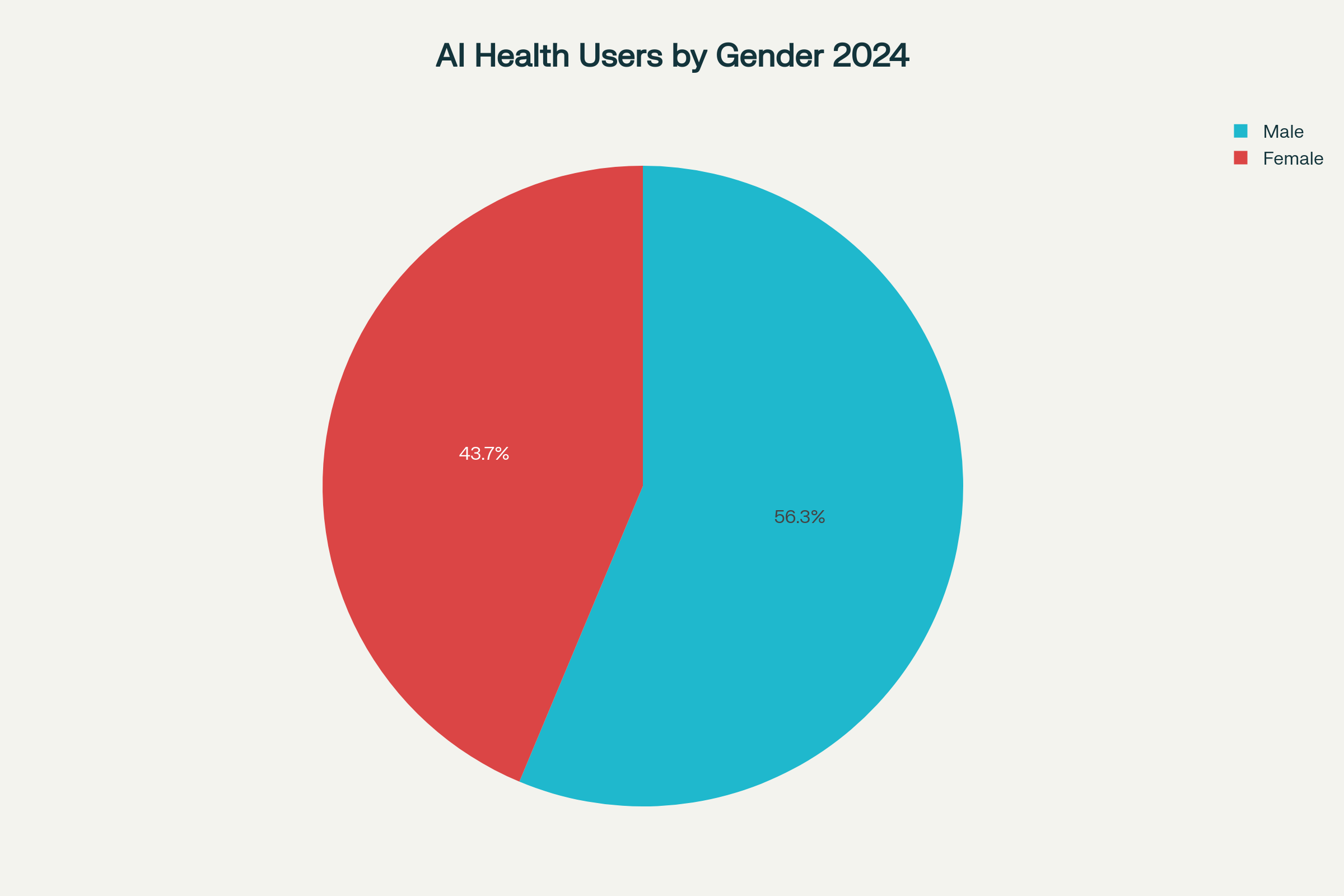 AI health assistant users by gender