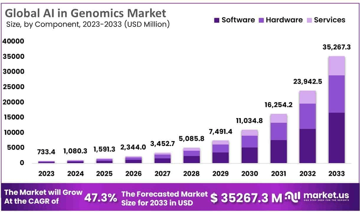 AI-in-Genomics-Market-Size