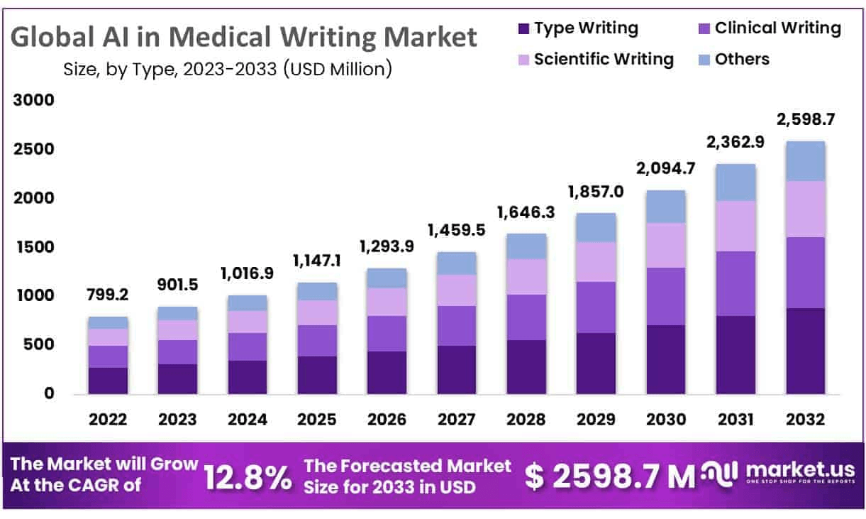 AI-in-Medical-Writing-Market-Size