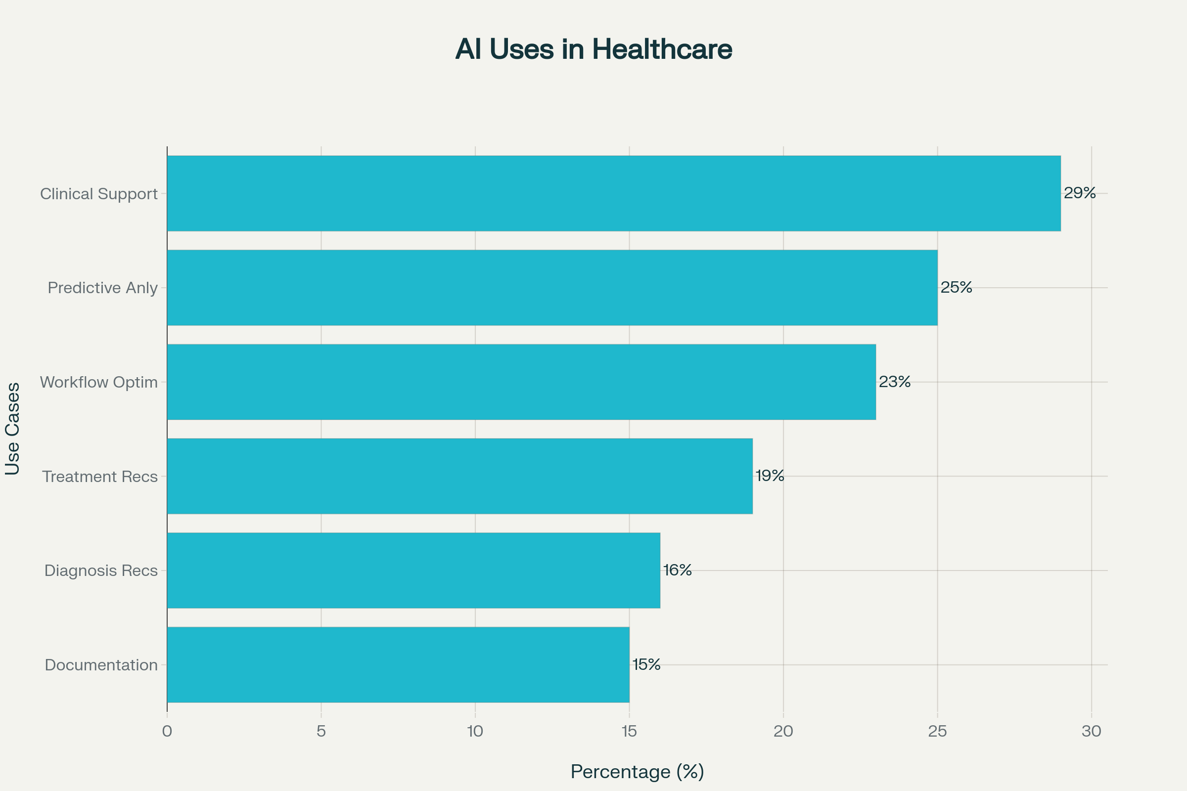 AI uses