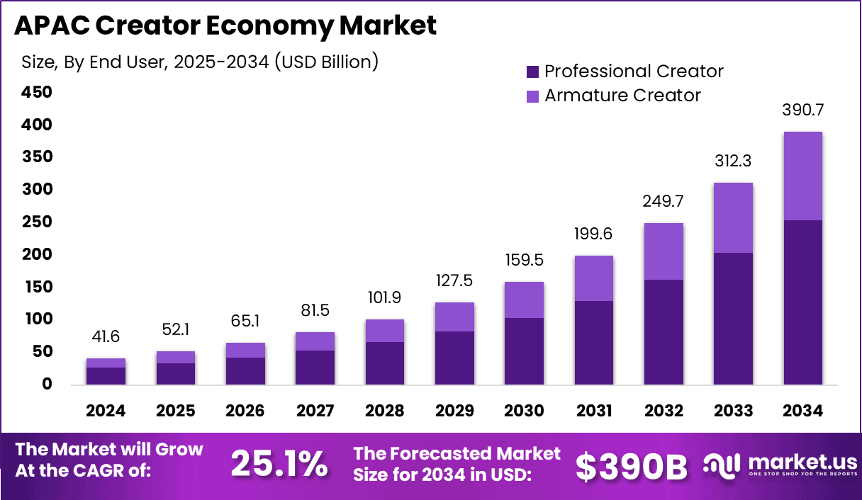 Asia Pacific Creator Economy Market