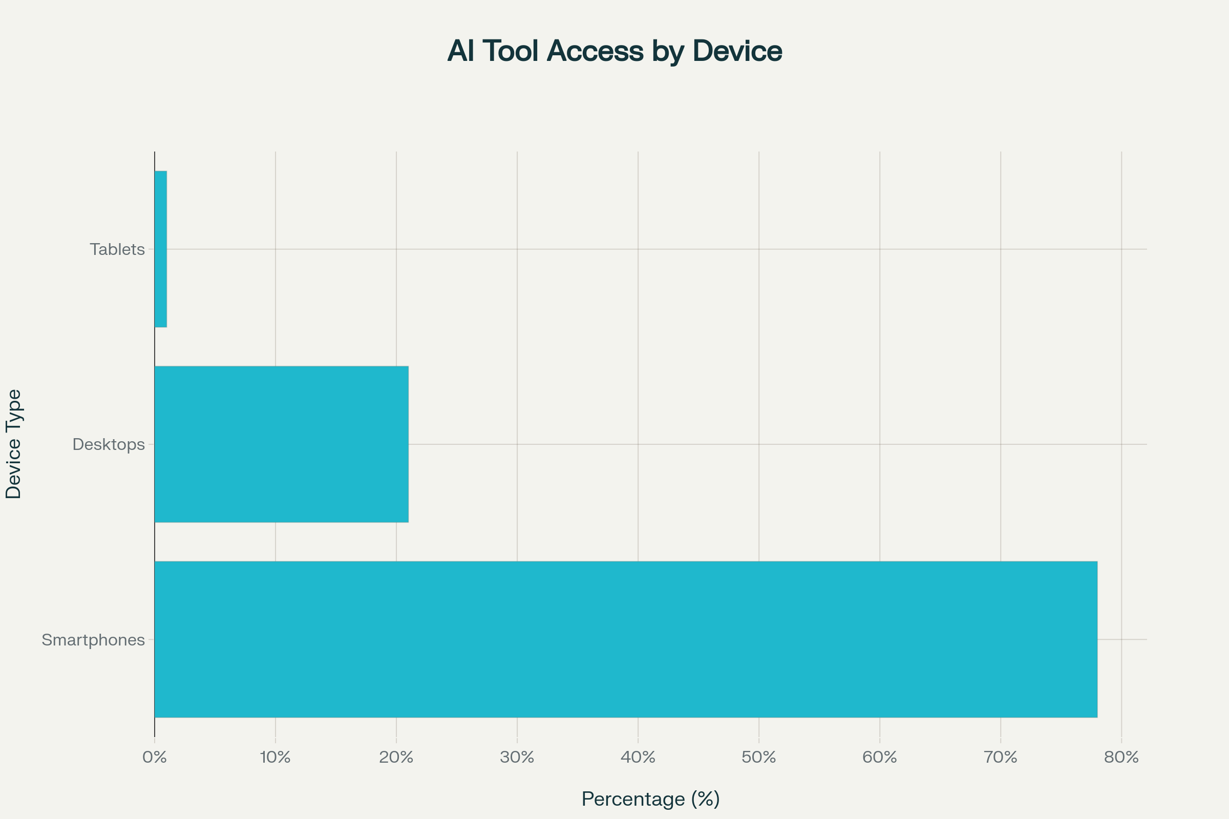 Access AI tool