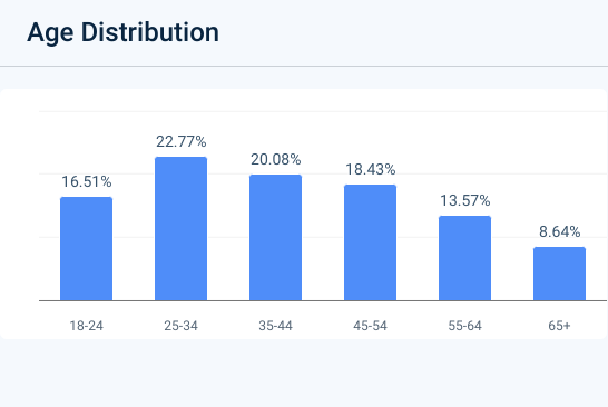 Age Distribution