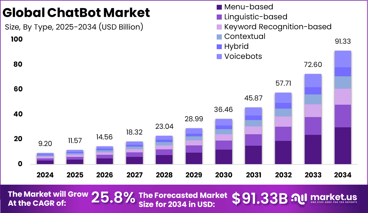Chatbot-Market-Size