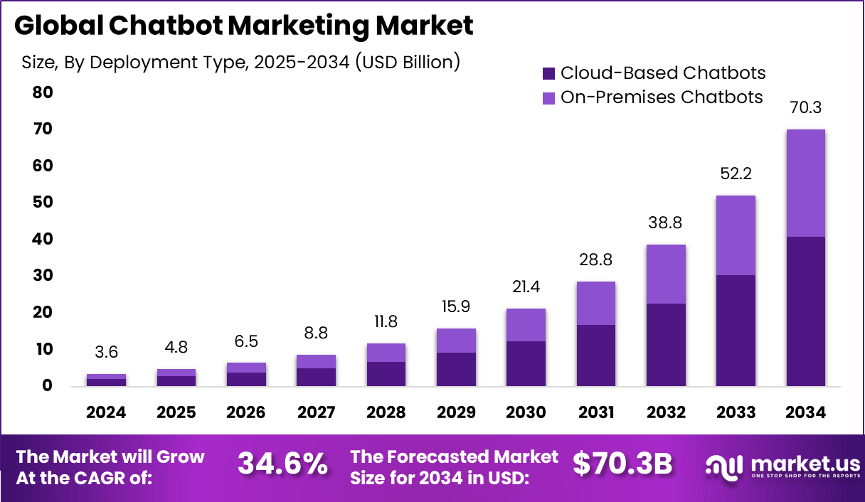 Chatbot-Marketing-Market-Size