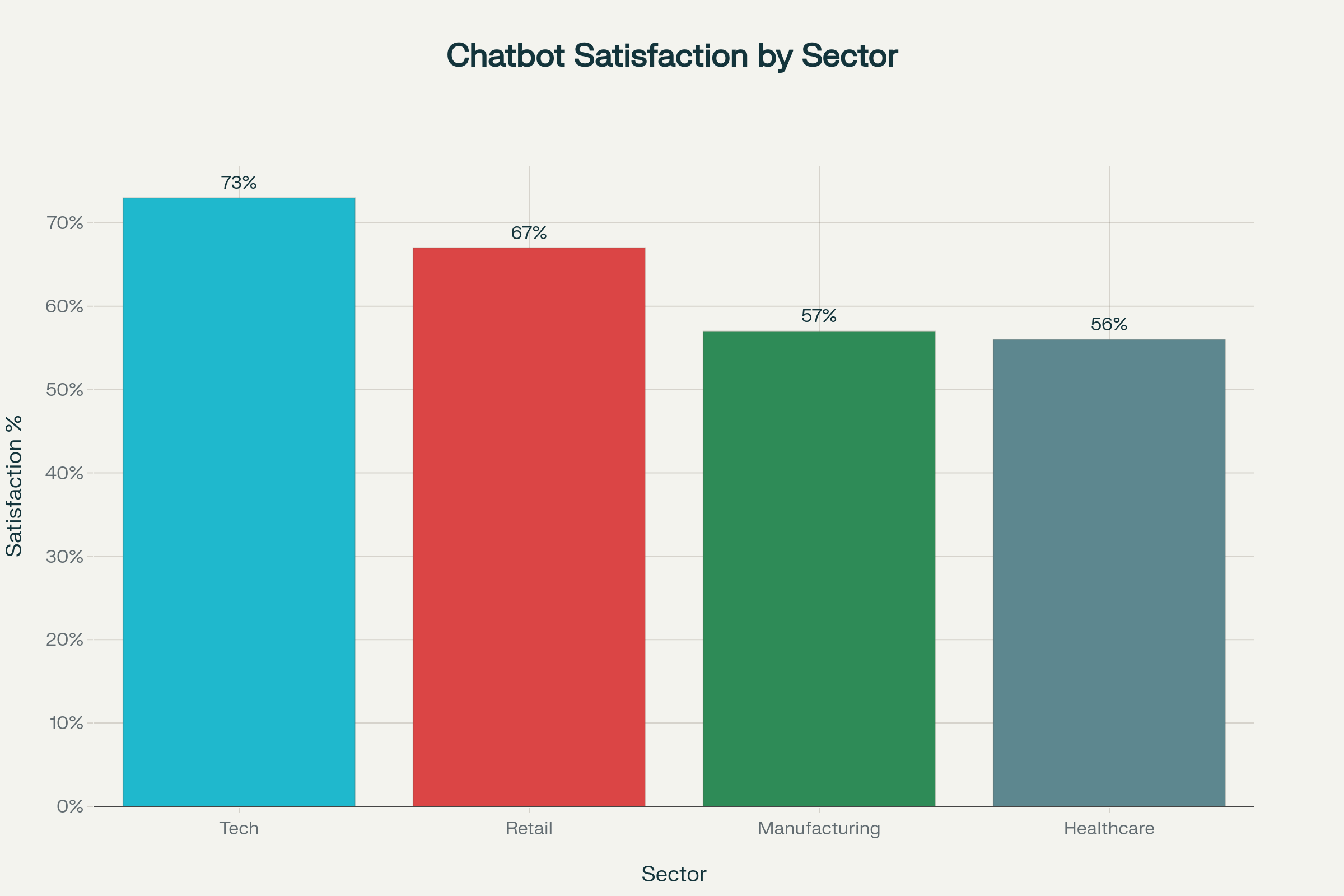 Chatbot satisfaction