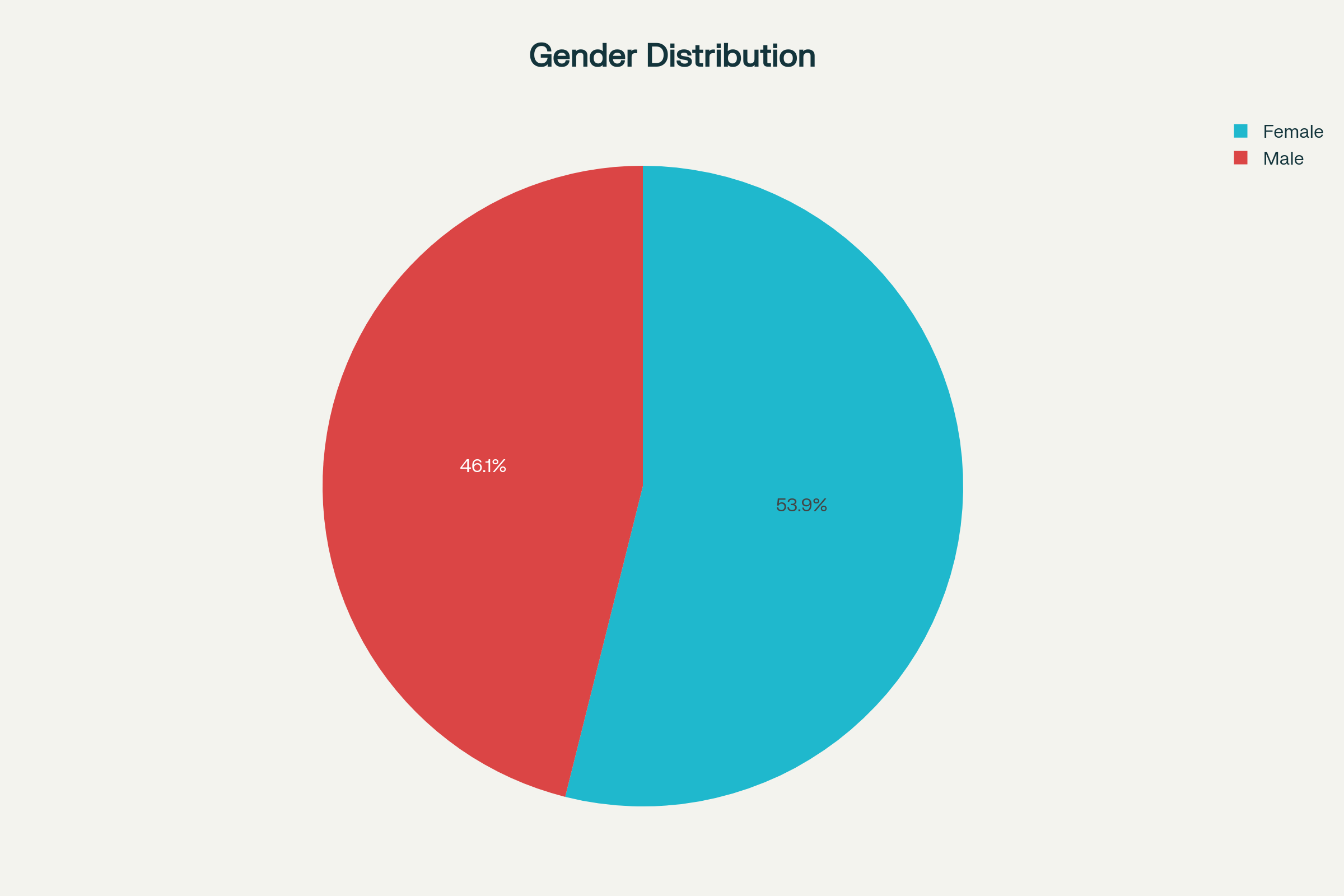 Gender