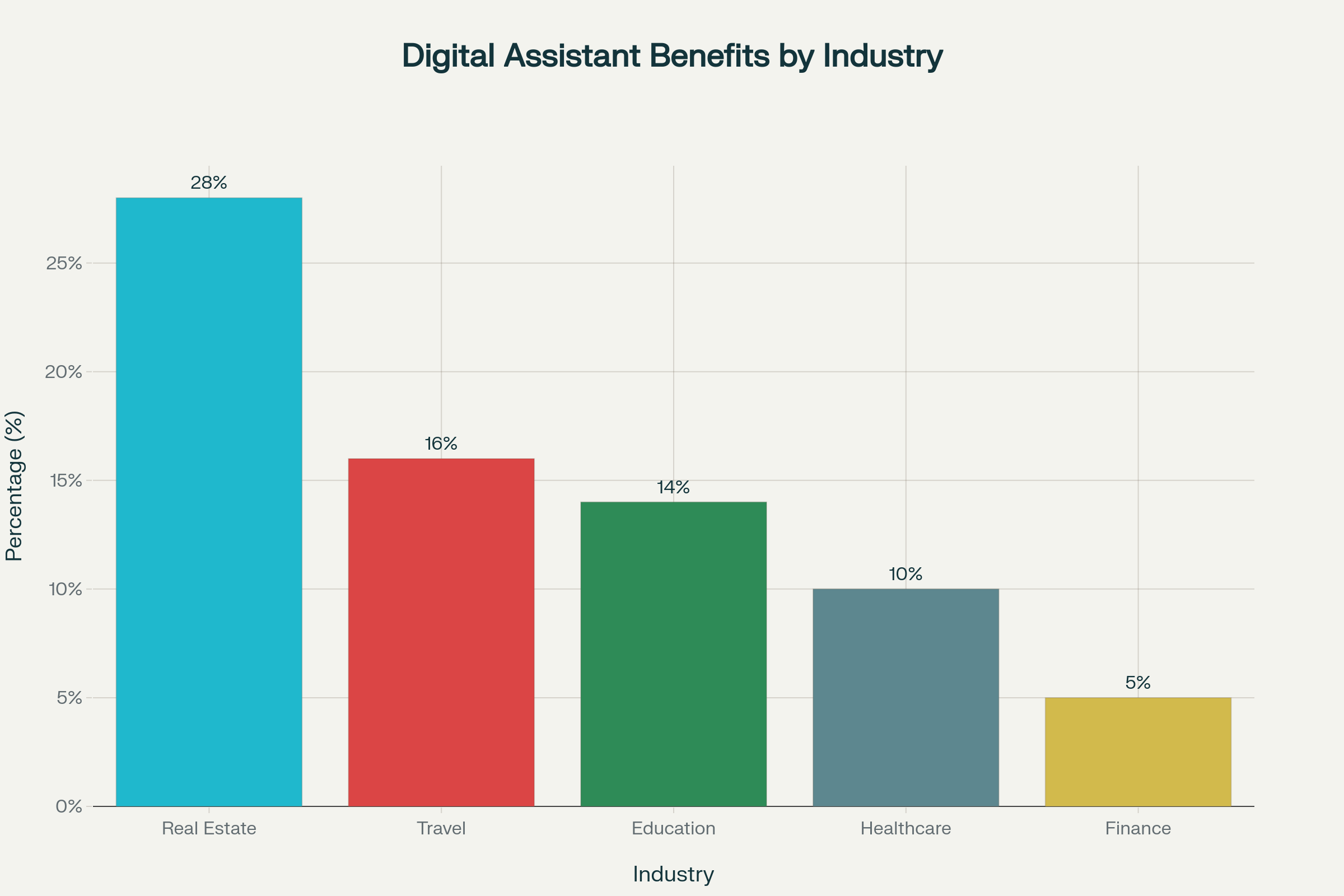 Industries Benefiting from Digital Assistants