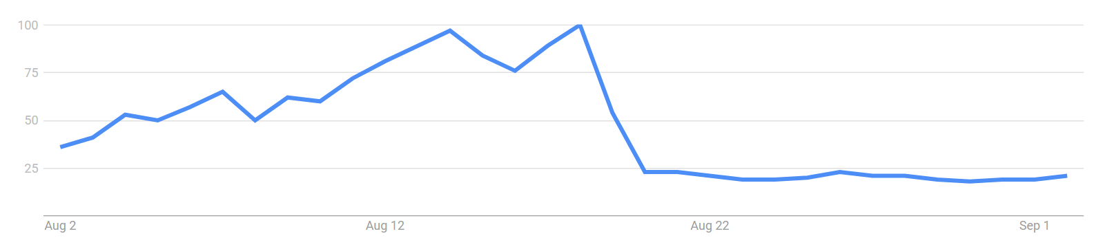 Interest over time 