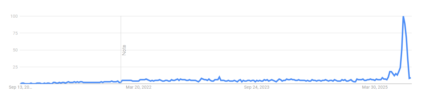 Interest over time