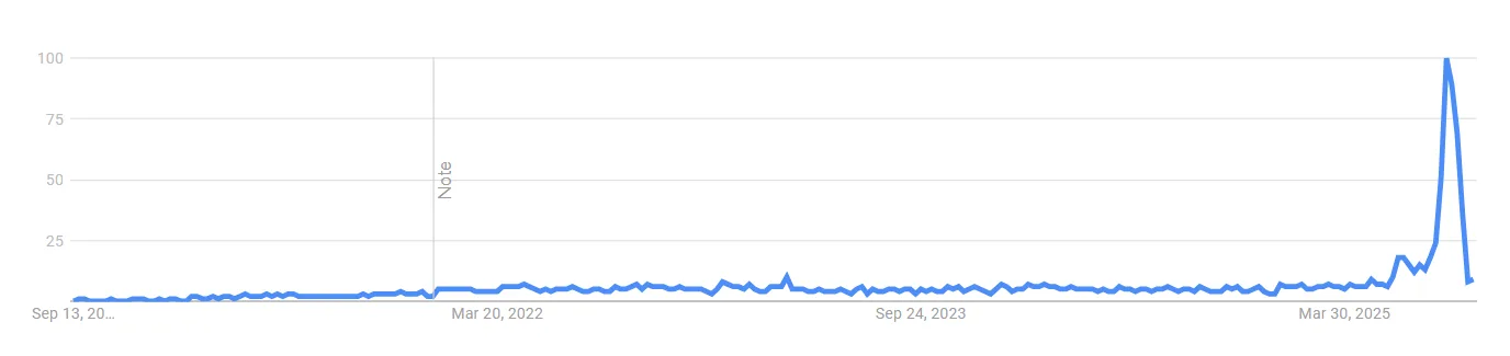 Interest over time