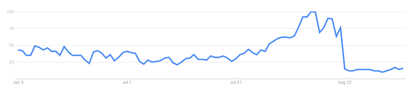 Interest over time AI healthcare