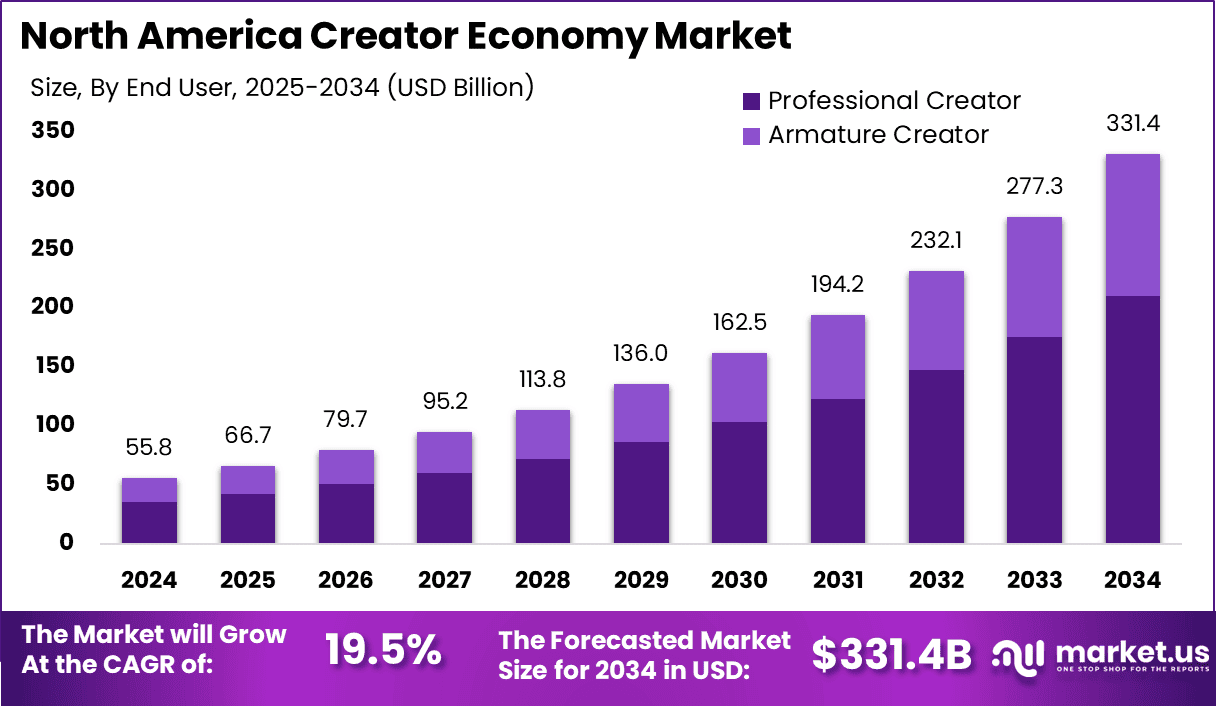North America Creator Economy Market