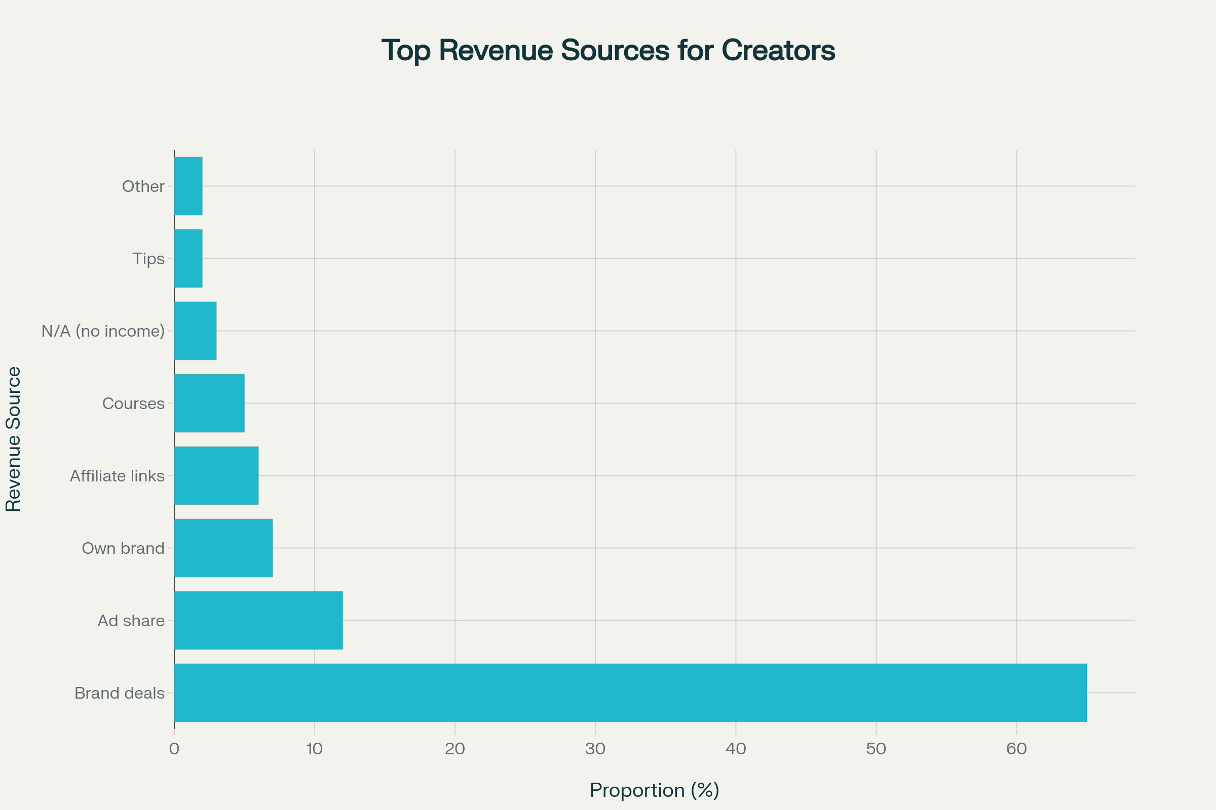 Content Creator Top Revenue Sources