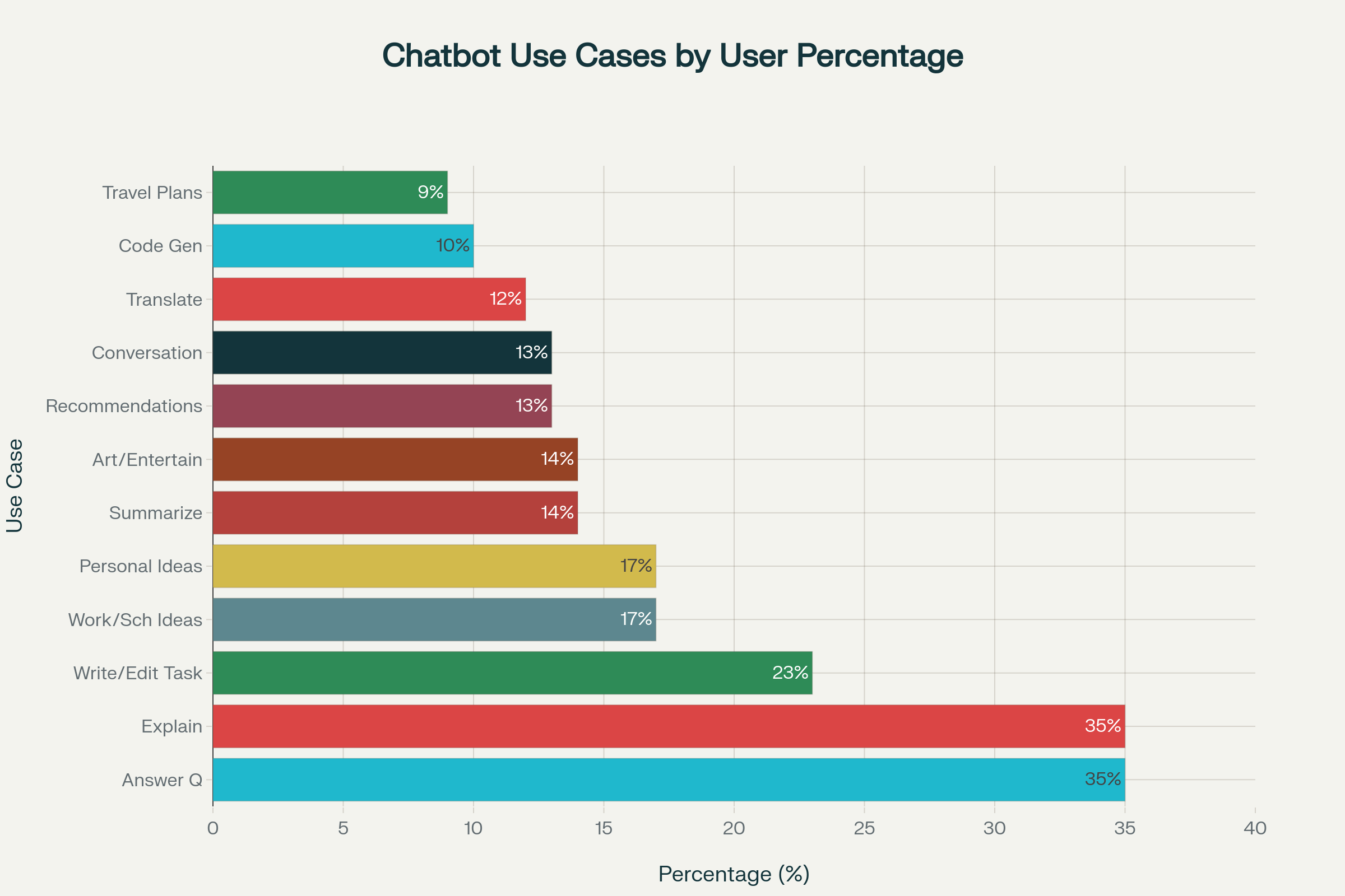 Top Use cases