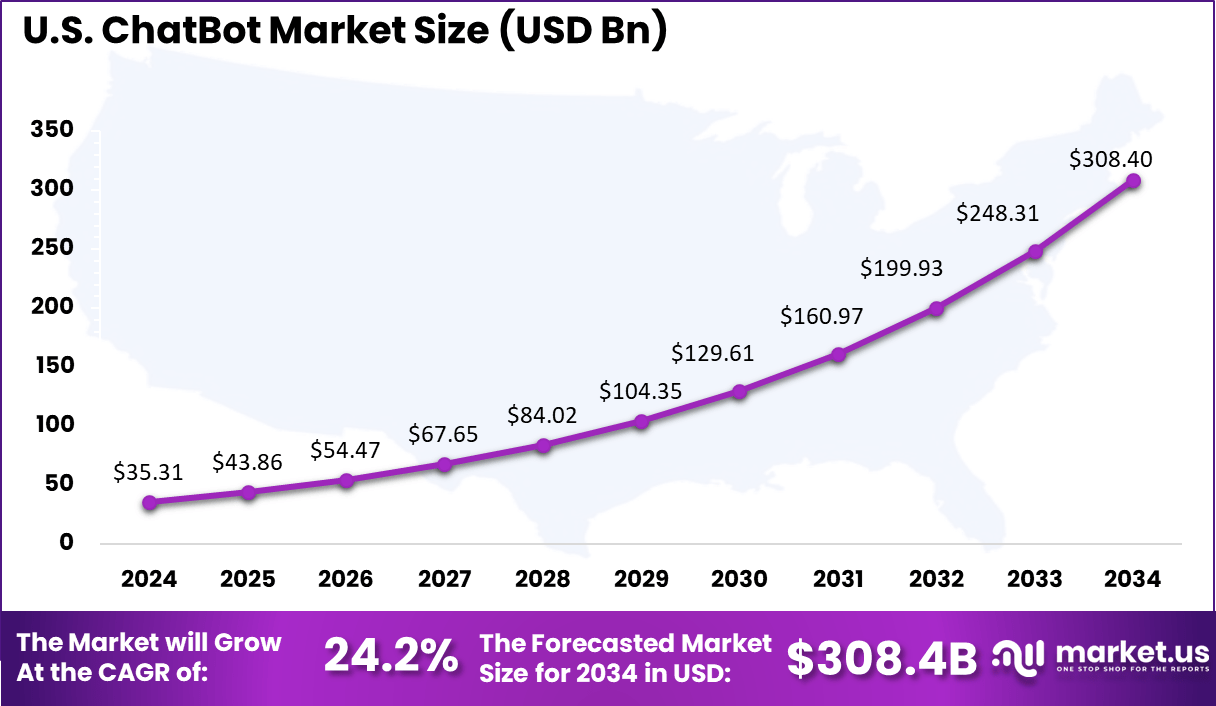 US-Chatbot-Market